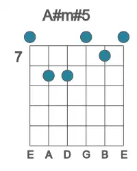 Guitar voicing #0 of the A# m#5 chord